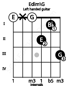 Fretboard image for the Edim\G chord on left handled guitar frets: 3 1 2 0 x 0