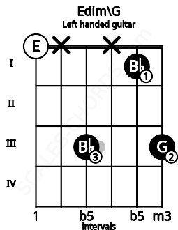 Fretboard image for the Edim\G chord on left handled guitar frets: 3 1 x 3 x 0