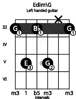 Fretboard image for the Edim\G chord on left handled guitar frets: 3 x 5 3 5 3