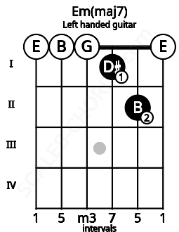 Fretboard image for the Em(maj7) chord on left handled guitar frets: 0 2 1 0 0 0