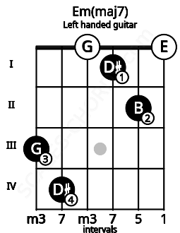 Fretboard image for the Em(maj7) chord on left handled guitar frets: 0 2 1 0 4 3