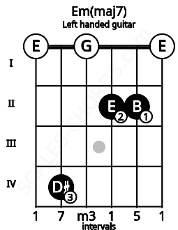 Fretboard image for the Em(maj7) chord on left handled guitar frets: 0 2 2 0 4 0