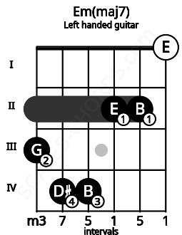 Fretboard image for the Em(maj7) chord on left handled guitar frets: 0 2 2 4 4 3