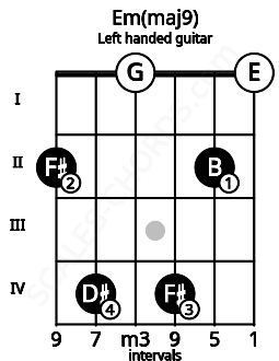 Fretboard image for the Em(maj9) chord on left handled guitar frets: 0 2 4 0 4 2