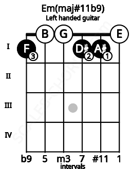 Fretboard image for the Em(maj#11b9) chord on left handled guitar frets: 0 1 1 0 0 1
