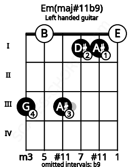 Fretboard image for the Em(maj#11b9) chord on left handled guitar frets: 0 1 1 3 0 3