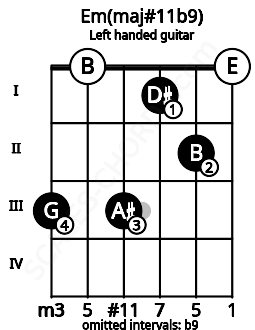 Fretboard image for the Em(maj#11b9) chord on left handled guitar frets: 0 2 1 3 0 3