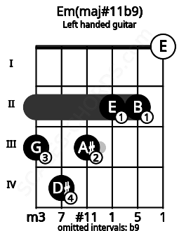 Fretboard image for the Em(maj#11b9) chord on left handled guitar frets: 0 2 2 3 4 3