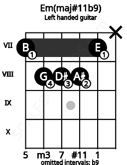 Fretboard image for the Em(maj#11b9) chord on left handled guitar frets: x 7 8 8 8 7