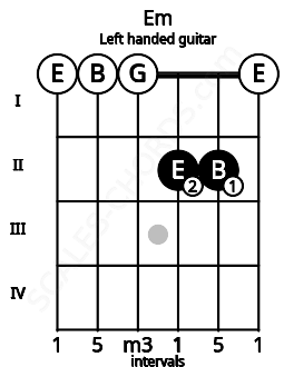 Fretboard image for the Em chord on left handled guitar frets: 0 2 2 0 0 0