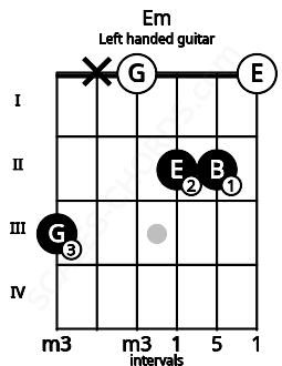 Fretboard image for the Em chord on left handled guitar frets: 0 2 2 0 x 3