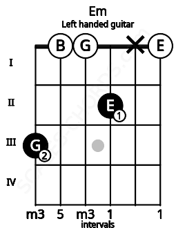 Fretboard image for the Em chord on left handled guitar frets: 0 x 2 0 0 3