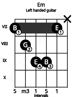 Fretboard image for the Em chord on left handled guitar frets: x 7 9 9 8 7