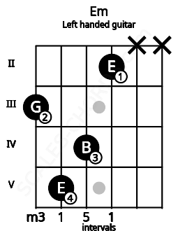 Fretboard image for the Em chord on left handled guitar frets: x x 2 4 5 3