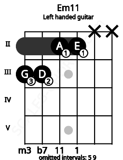 Fretboard image for the Em11 chord on left handled guitar frets: x x 2 2 3 3