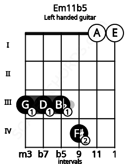 Fretboard image for the Em11b5 chord on left handled guitar frets: 0 0 4 3 3 3