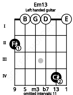 Fretboard image for the Em13 chord on left handled guitar frets: 0 4 0 0 0 2