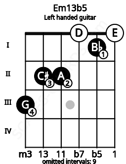 Fretboard image for the Em13b5 chord on left handled guitar frets: 0 1 0 2 2 3
