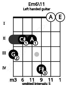 Fretboard image for the Em6\11 chord on left handled guitar frets: 0 0 4 2 2 3