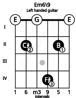 Fretboard image for the Em6\9 chord on left handled guitar frets: 0 2 4 0 2 0