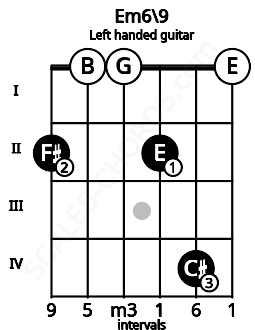 Fretboard image for the Em6\9 chord on left handled guitar frets: 0 4 2 0 0 2