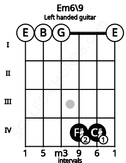 Fretboard image for the Em6\9 chord on left handled guitar frets: 0 4 4 0 0 0