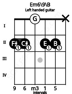 Fretboard image for the Em6\9\B chord on left handled guitar frets: x 2 2 0 2 2