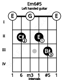 Fretboard image for the Em6#5 chord on left handled guitar frets: 0 3 2 0 2 0