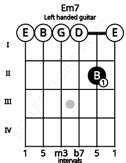 Fretboard image for the Em7 chord on left handled guitar frets: 0 2 0 0 0 0