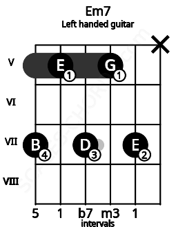 Fretboard image for the Em7 chord on left handled guitar frets: x 7 5 7 5 7