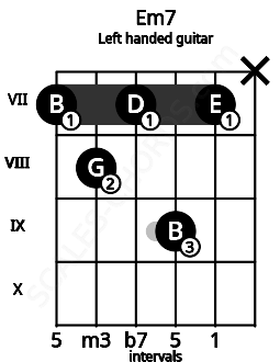 Fretboard image for the Em7 chord on left handled guitar frets: x 7 9 7 8 7