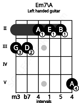 Fretboard image for the Em7\A chord on left handled guitar frets: 5 2 2 2 3 3