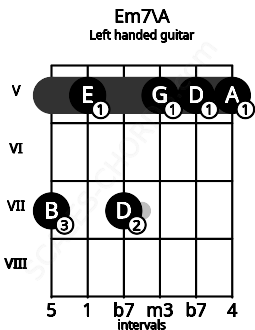 Fretboard image for the Em7\A chord on left handled guitar frets: 5 5 5 7 5 7