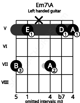 Fretboard image for the Em7\A chord on left handled guitar frets: 5 5 7 x 5 7