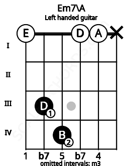 Fretboard image for the Em7\A chord on left handled guitar frets: x 0 0 4 3 0