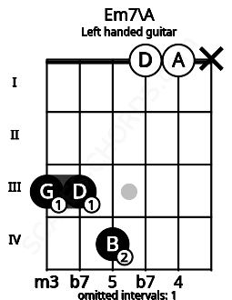 Fretboard image for the Em7\A chord on left handled guitar frets: x 0 0 4 3 3