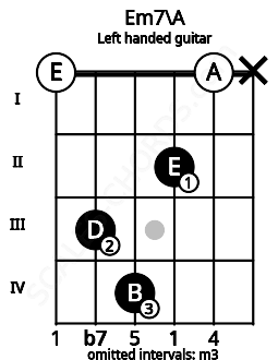 Fretboard image for the Em7\A chord on left handled guitar frets: x 0 2 4 3 0