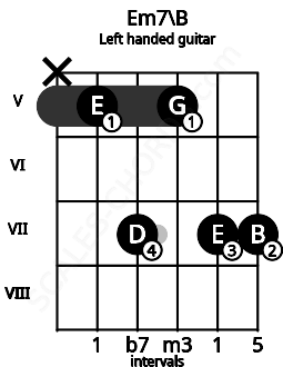 Fretboard image for the Em7\B chord on left handled guitar frets: 7 7 5 7 5 x