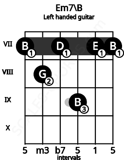 Fretboard image for the Em7\B chord on left handled guitar frets: 7 7 9 7 8 7