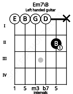 Fretboard image for the Em7\B chord on left handled guitar frets: x 2 0 0 0 0