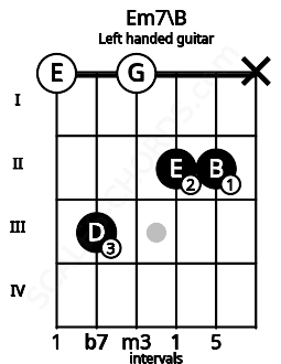 Fretboard image for the Em7\B chord on left handled guitar frets: x 2 2 0 3 0
