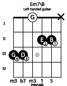 Fretboard image for the Em7\B chord on left handled guitar frets: x 2 2 0 3 3