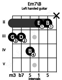 Fretboard image for the Em7\B chord on left handled guitar frets: x 2 2 4 3 3