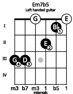 Fretboard image for the Em7b5 chord on left handled guitar frets: 0 1 2 0 3 3