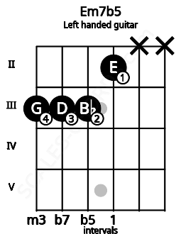 Fretboard image for the Em7b5 chord on left handled guitar frets: x x 2 3 3 3