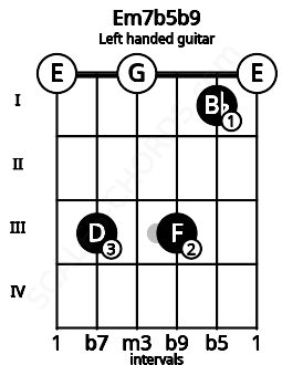Fretboard image for the Em7b5b9 chord on left handled guitar frets: 0 1 3 0 3 0