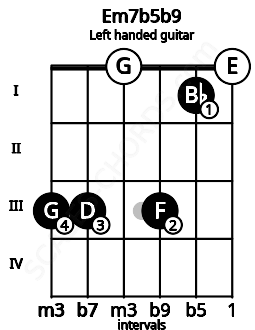 Fretboard image for the Em7b5b9 chord on left handled guitar frets: 0 1 3 0 3 3