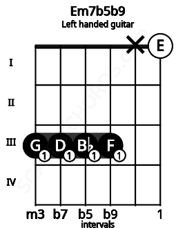 Fretboard image for the Em7b5b9 chord on left handled guitar frets: 0 x 3 3 3 3