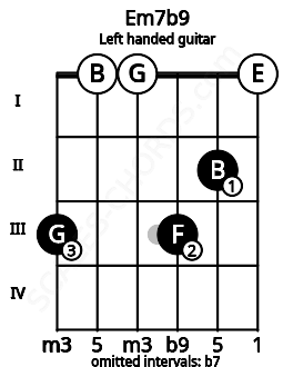 Fretboard image for the Em7b9 chord on left handled guitar frets: 0 2 3 0 0 3