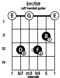 Fretboard image for the Em7b9 chord on left handled guitar frets: 0 2 3 0 3 0